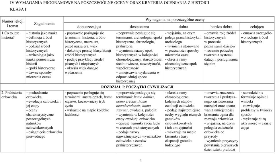 sposoby mierzenia czasu - pochodzenie człowieka - ewolucja człowieka i jej etapy - cechy charakterystyczne poszczególnych gatunków człowiekowatych - osiągnięcia człowieka pierwotnego Wymagania na