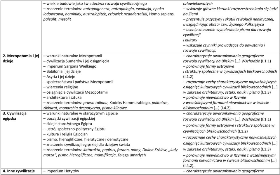 Żyznego Półksiężyca ocenia znaczenie wynalezienia pisma dla rozwoju cywilizacji i kultury wskazuje czynniki prowadzące do powstania i rozwoju cywilizacji. 2.