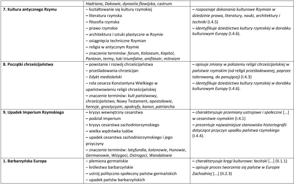 antycznym Rzymie znaczenie terminów: forum, Koloseum, Kapitol, Panteon, termy, łuki triumfalne, amfiteatr, mitraizm 8.