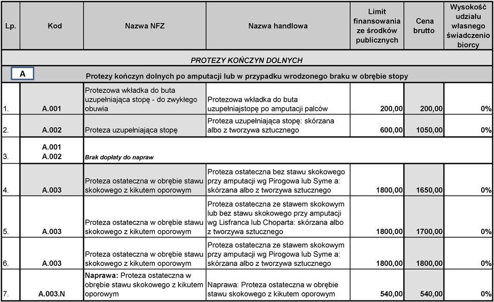 wrodzonego braku w obrębie stopy Protezowa wkładka do buta uzupełniajstopę po amputacji palców 200,00 200,00 0% Proteza uzupełniająca stopę: skórzana albo z tworzywa sztucznego 600,00 1050,00 0% 3. A.