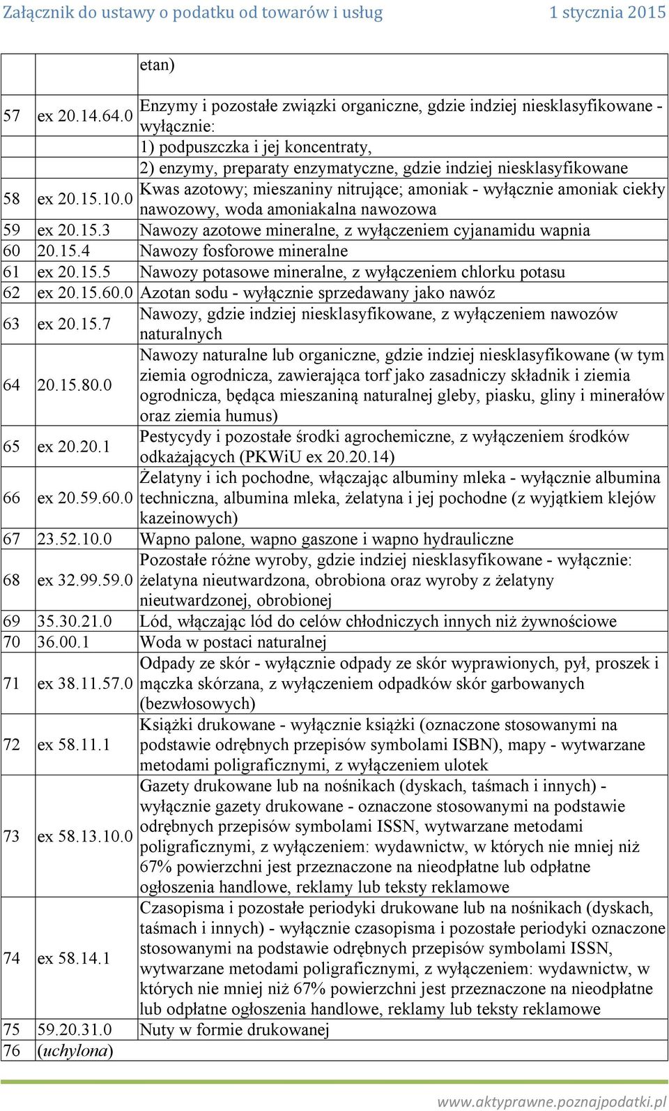 azotowy; mieszaniny nitrujące; amoniak - wyłącznie amoniak ciekły nawozowy, woda amoniakalna nawozowa 59 ex 20.15.3 Nawozy azotowe mineralne, z wyłączeniem cyjanamidu wapnia 60 20.15.4 Nawozy fosforowe mineralne 61 ex 20.