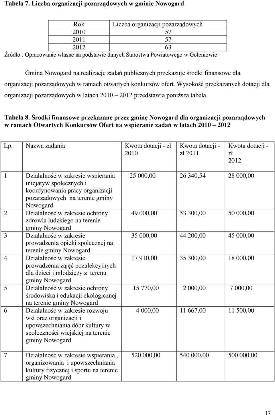 Gmina Nowogard na realizację zadań publicznych przekazuje środki finansowe dla organizacji pozarządowych w ramach otwartych konkursów ofert.