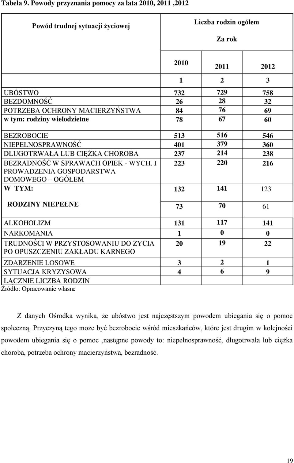 MACIERZYŃSTWA 84 76 69 w tym: rodziny wielodzietne 78 67 60 wielodzietność BEZROBOCIE 513 516 546 NIEPEŁNOSPRAWNOŚĆ 401 379 360 DŁUGOTRWAŁA LUB CIĘŻKA CHOROBA 237 214 238 BEZRADNOŚĆ W SPRAWACH OPIEK