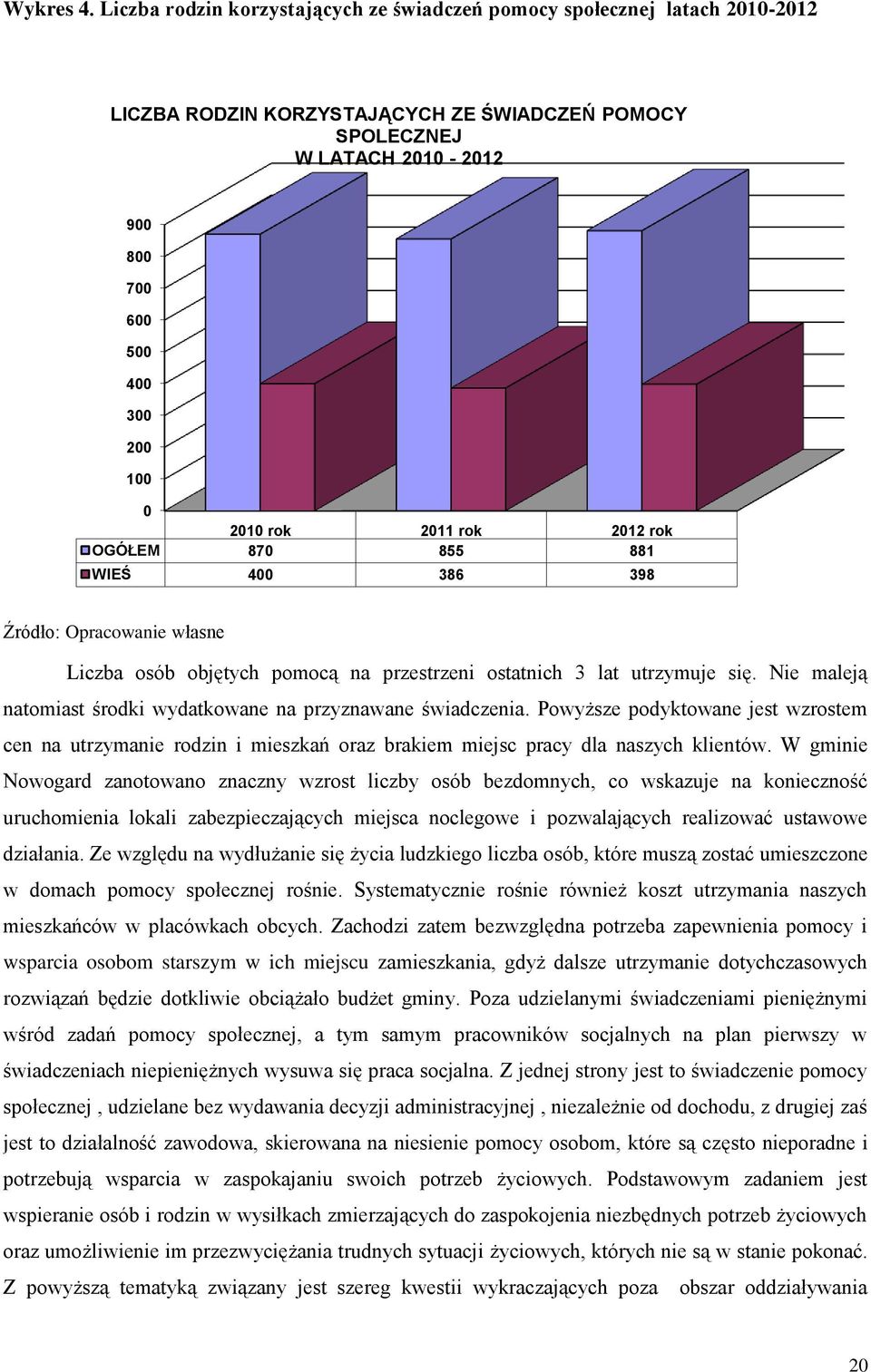 rok 2011 rok 2012 rok OGÓŁEM 870 855 881 WIEŚ 400 386 398 Źródło: Opracowanie własne Liczba osób objętych pomocą na przestrzeni ostatnich 3 lat utrzymuje się.