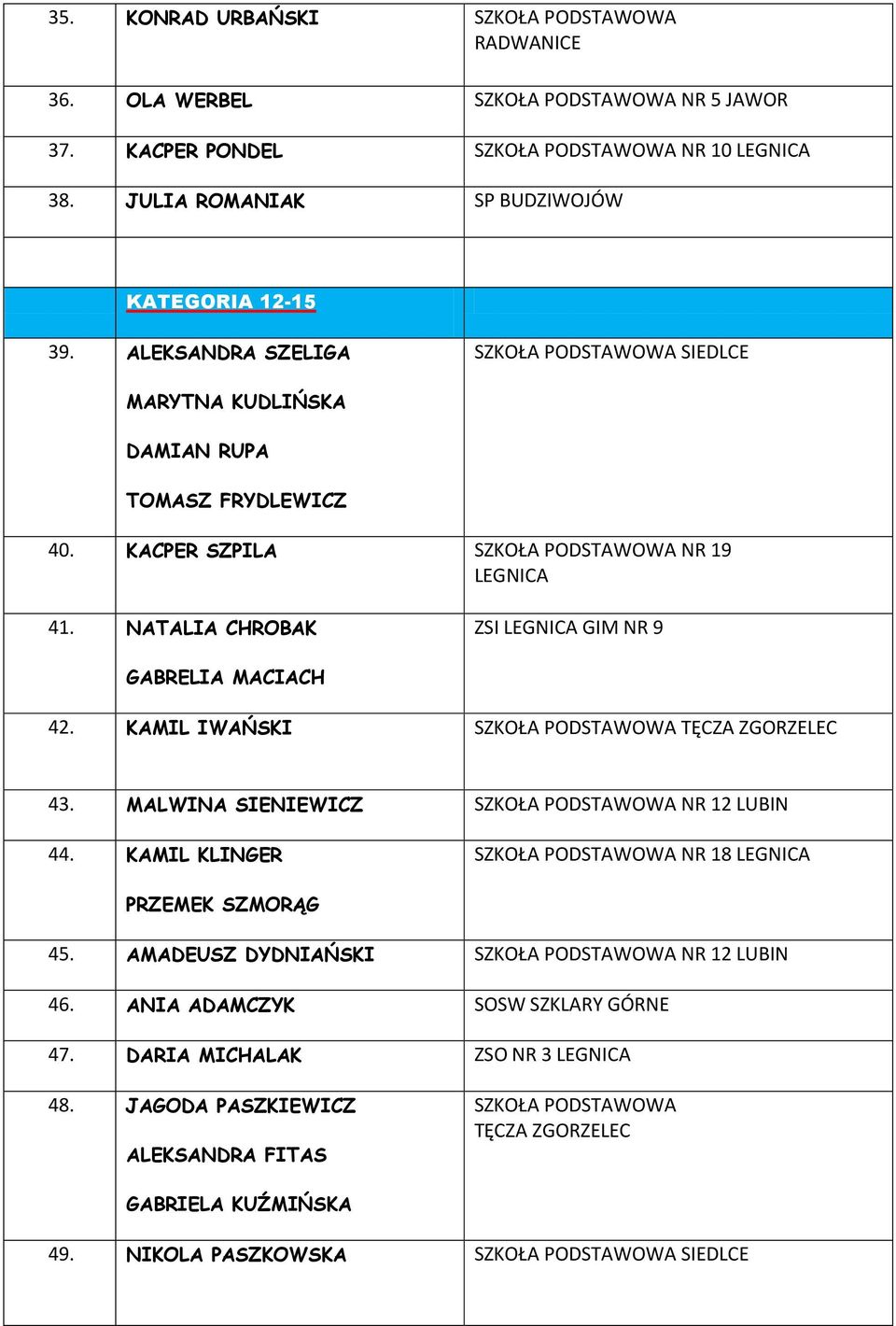 KAMIL IWAŃSKI SZKOŁA PODSTAWOWA TĘCZA ZGORZELEC 43. MALWINA SIENIEWICZ SZKOŁA PODSTAWOWA NR 12 44. KAMIL KLINGER SZKOŁA PODSTAWOWA NR 18 PRZEMEK SZMORĄG 45.