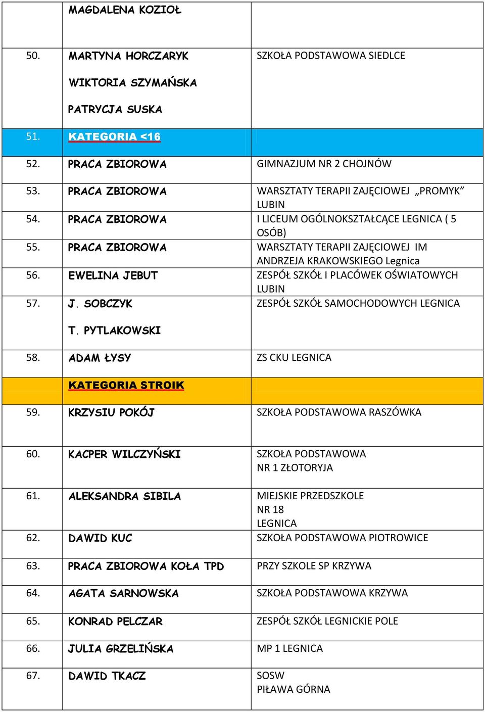 EWELINA JEBUT ZESPÓŁ SZKÓŁ I PLACÓWEK OŚWIATOWYCH 57. J. SOBCZYK ZESPÓŁ SZKÓŁ SAMOCHODOWYCH T. PYTLAKOWSKI 58. ADAM ŁYSY ZS CKU KATEGORIA STROIK 59. KRZYSIU POKÓJ SZKOŁA PODSTAWOWA RASZÓWKA 60.