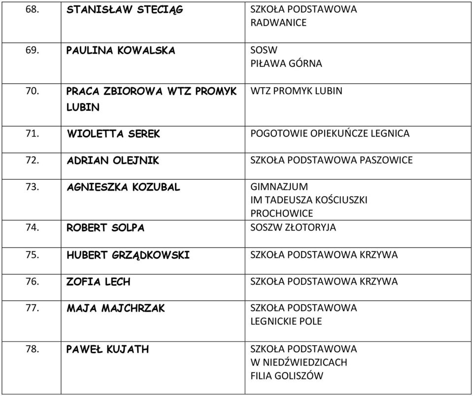 AGNIESZKA KOZUBAL GIMNAZJUM IM TADEUSZA KOŚCIUSZKI PROCHOWICE 74. ROBERT SOLPA SOSZW ZŁOTORYJA 75.