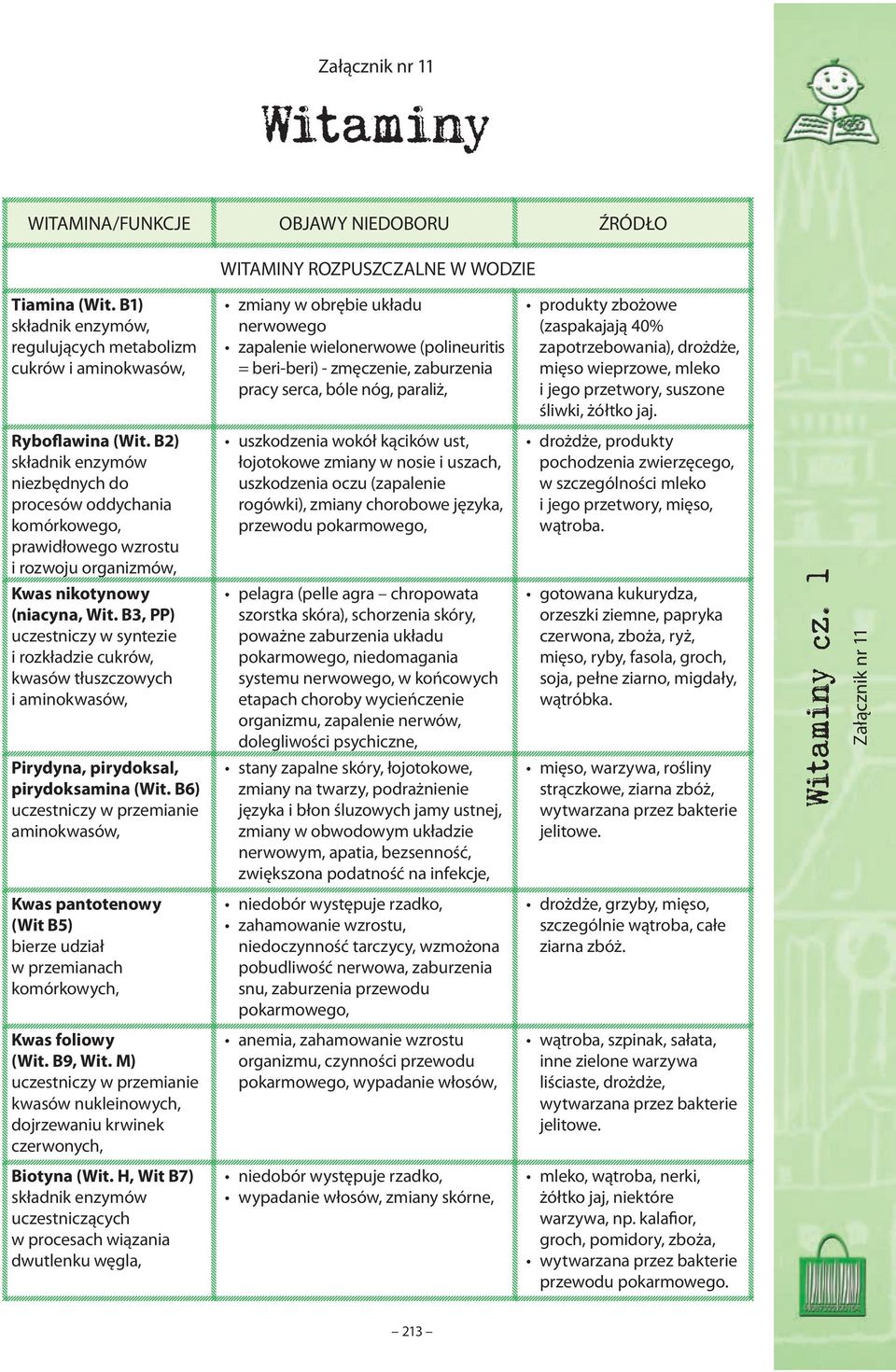 paraliż, produkty zbożowe (zaspakajają 40% zapotrzebowania), drożdże, mięso wieprzowe, mleko i jego przetwory, suszone śliwki, żółtko jaj. Ryboflawina (Wit.