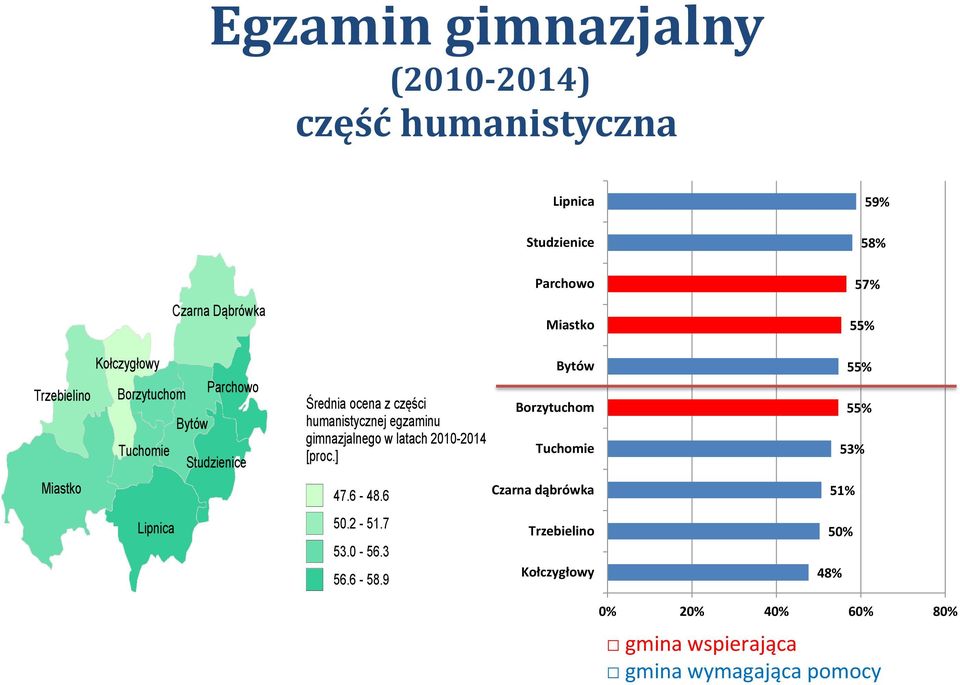 gimnazjalnego w latach 2010-2014 [proc.] 47.6-48.6 50.2-51.7 53.0-56.3 56.6-58.