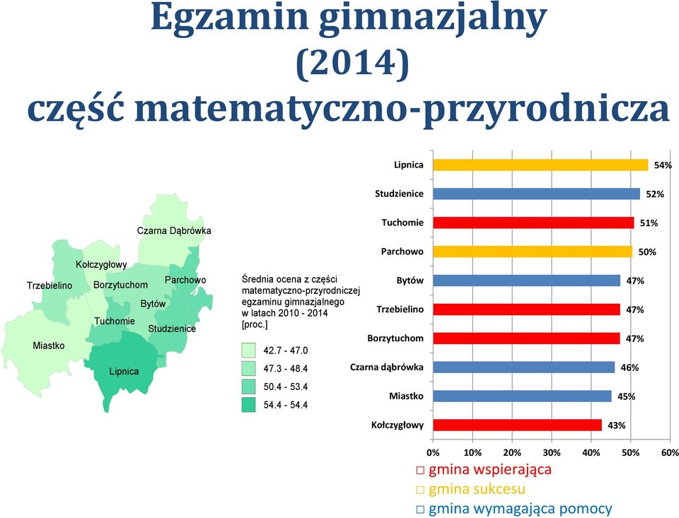 gimnazjalnego w latach 2010-2014 [proc.] 42.7-47.0 47.3-48.4 50.4-53.4 54.4-54.