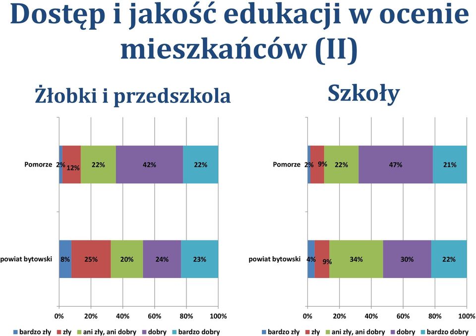 bytowski 4% 9% 34% 30% 22% 0% 20% 40% 60% 80% 100% bardzo zły zły ani zły, ani dobry