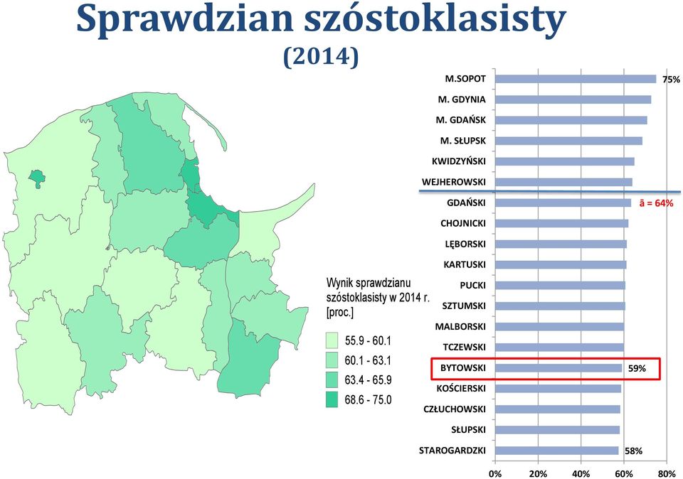 szóstoklasisty w 2014 r. [proc.] 55.9-60.1 60.1-63.1 63.4-65.9 68.6-75.