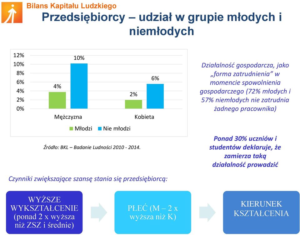 Działalność gospodarcza, jako forma zatrudnienia w momencie spowolnienia gospodarczego (72% młodych i 57% niemłodych nie zatrudnia żadnego