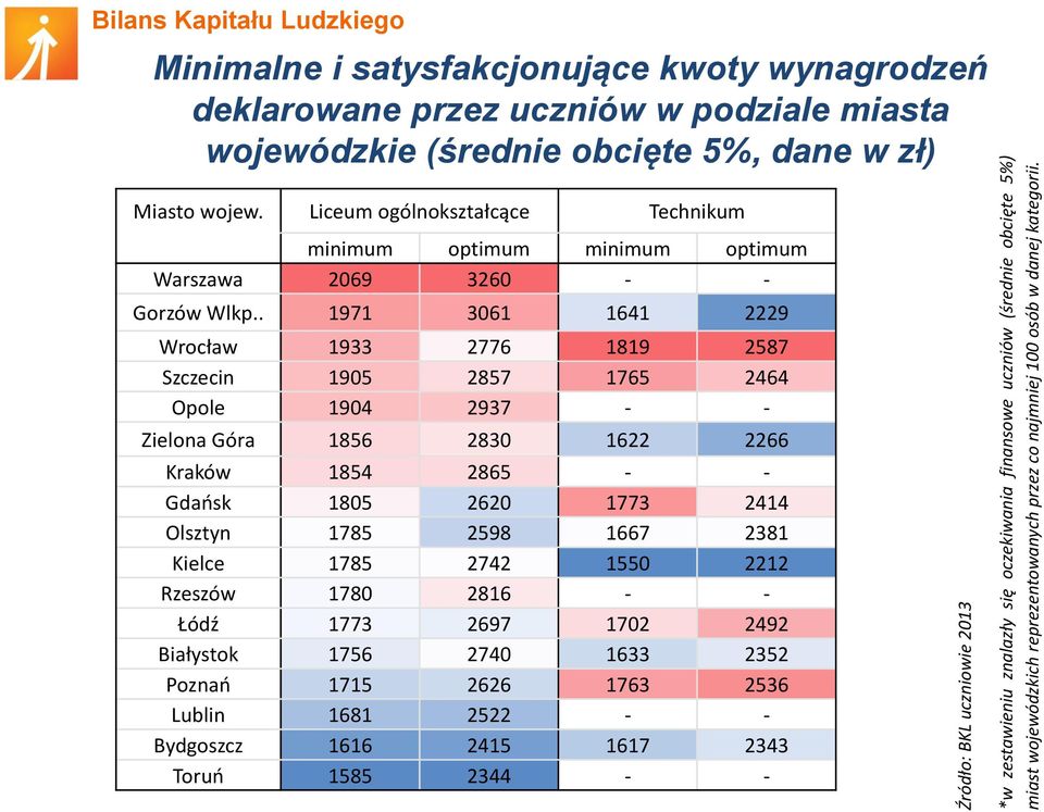 Liceum ogólnokształcące Technikum minimum optimum minimum optimum Warszawa 2069 3260 - - Gorzów Wlkp.