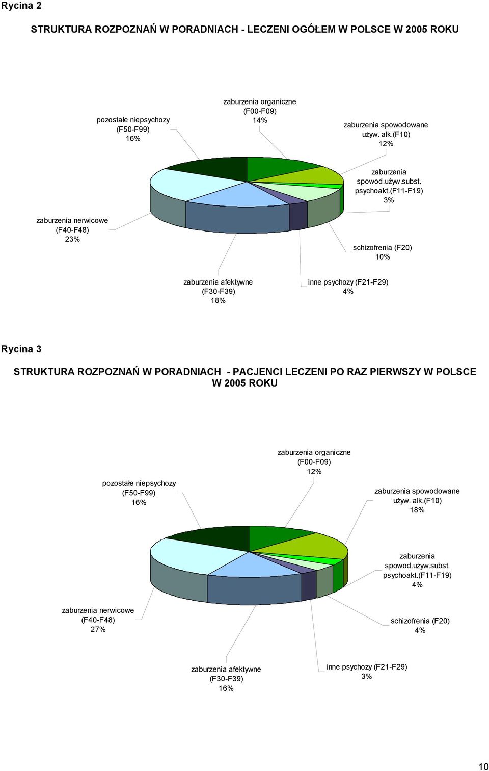 (f11-f19) 3% zaburzenia nerwicowe (F40-F48) 23% schizofrenia (F20) 10% zaburzenia afektywne (F30-F39) 18% inne psychozy (F21-F29) 4% Rycina 3 STRUKTURA ROZPOZNAŃ W PORADNIACH - PACJENCI