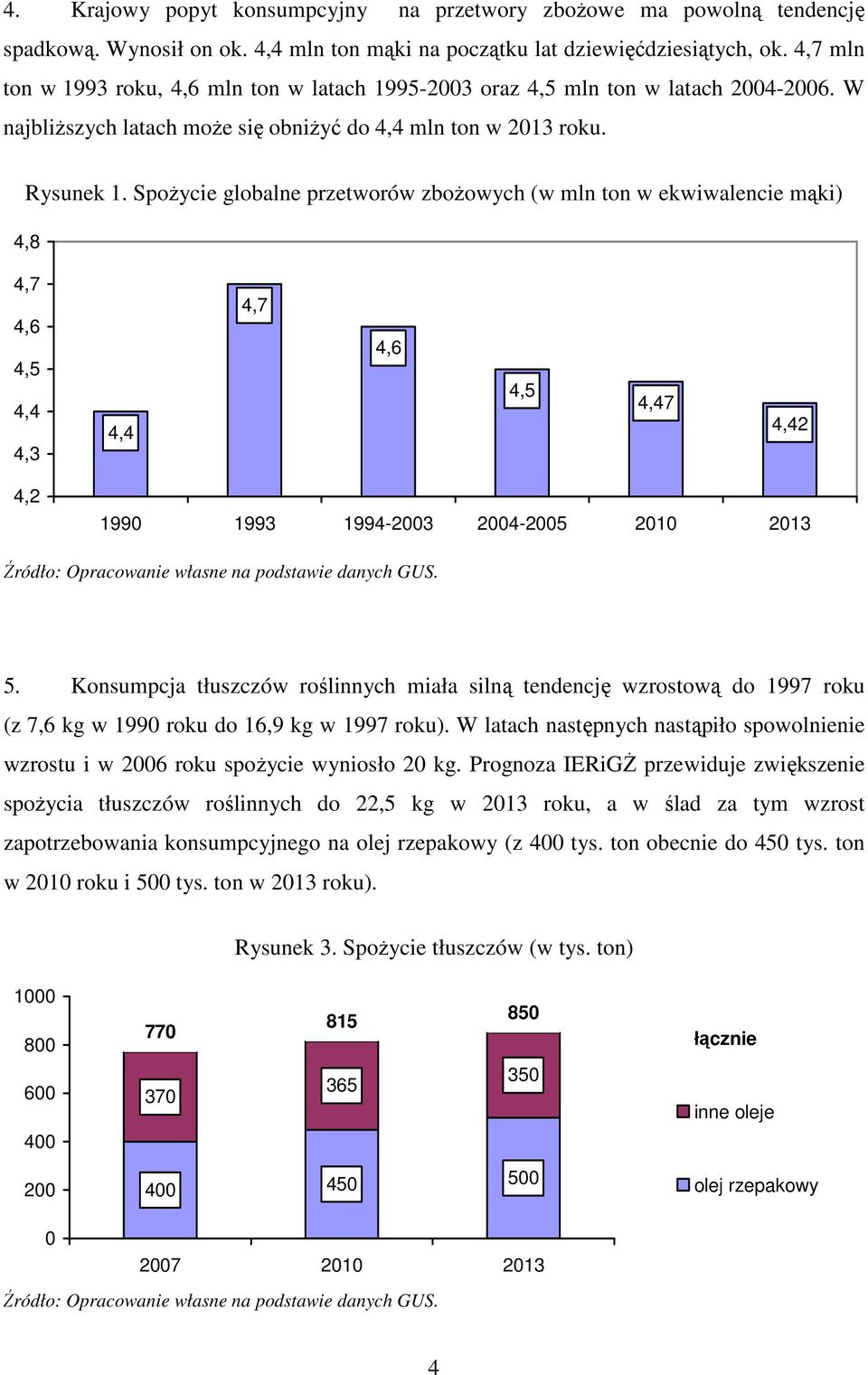 Spożycie globalne przetworów zbożowych (w mln ton w ekwiwalencie mąki) 4,8 4,7 4,6 4,5 4,4 4,3 4,4 4,7 4,6 4,5 4,47 4,42 4,2 1990 1993 1994-2003 2004-2005 2010 2013 Źródło: Opracowanie własne na