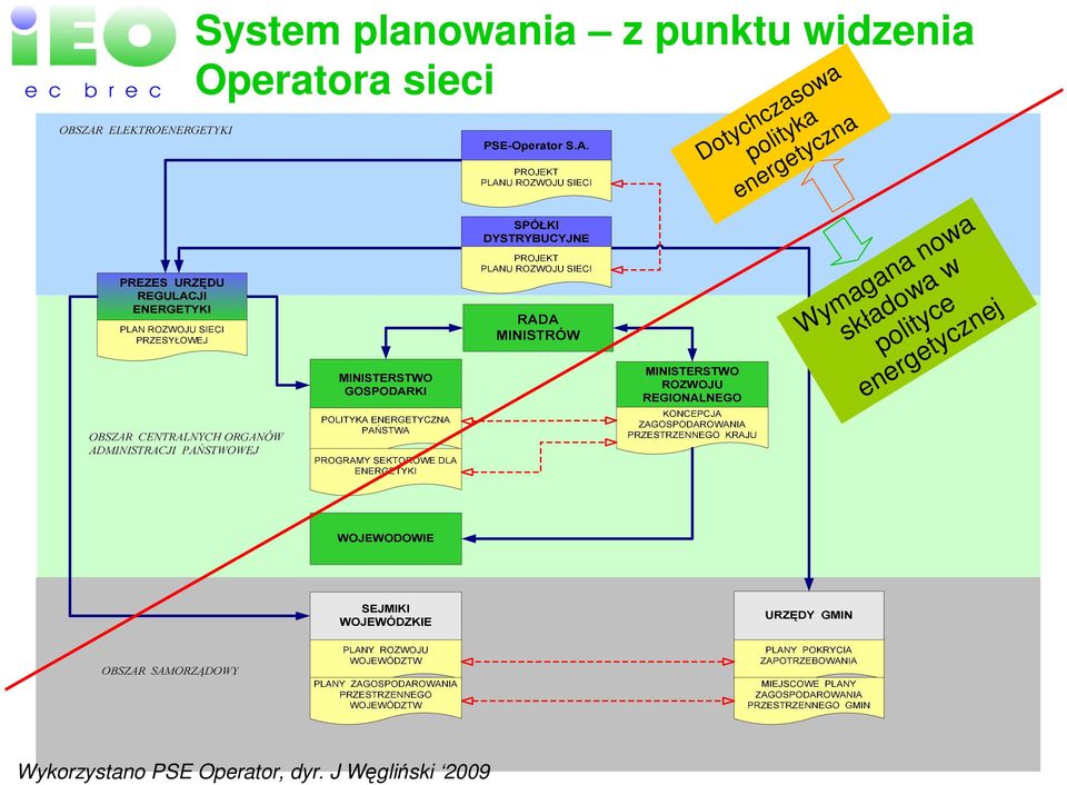 J Węgliński 2009 14 Dotychczasowa polityka