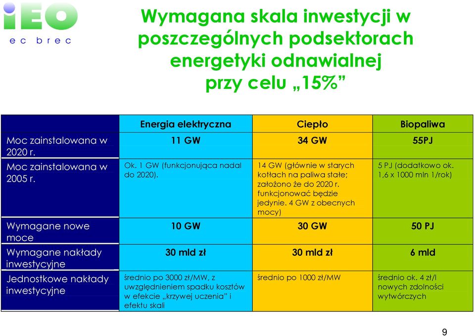 14 GW (głównie w starych kotłach na paliwa stałe; załoŝono Ŝe do 2020 r. funkcjonować będzie jedynie. 4 GW z obecnych mocy) 5 PJ (dodatkowo ok.