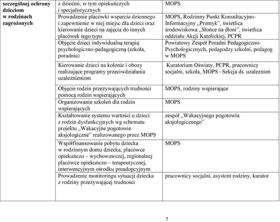 przeżywających trudności pomocą rodzin wspierających Organizowanie szkoleń dla rodzin wspierających Kształtowanie systemu wartości u z rodzin dysfunkcyjnych wg schematu projektu Wakacyjne pogotowie