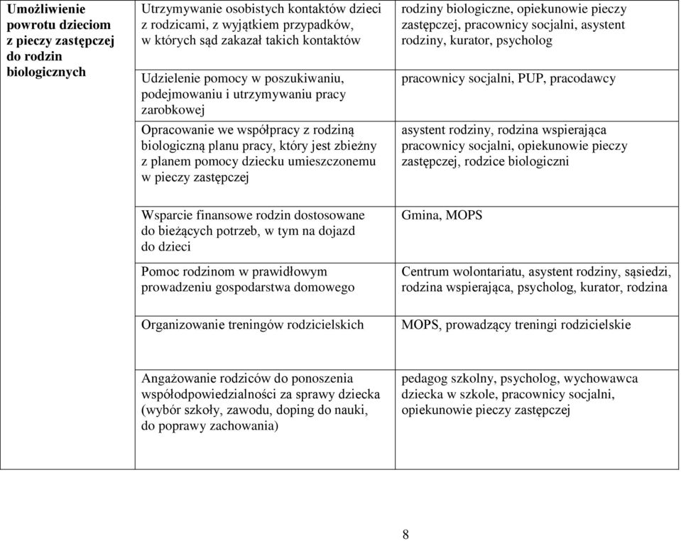 rodziny biologiczne, opiekunowie pieczy zastępczej, pracownicy socjalni, asystent rodziny, kurator, psycholog pracownicy socjalni, PUP, pracodawcy asystent rodziny, rodzina wspierająca pracownicy