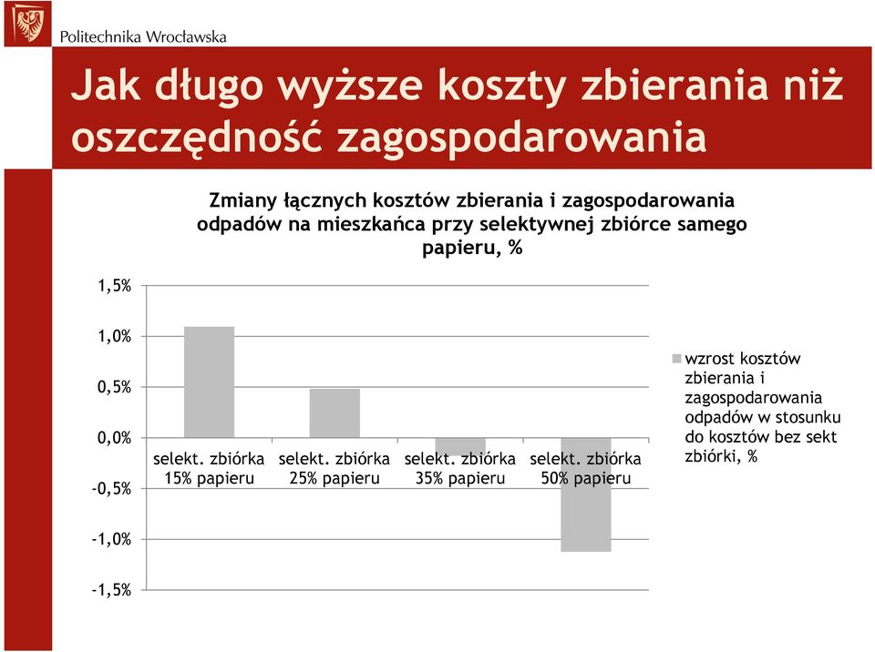 selekt. zbiórka 15% papieru selekt. zbiórka 25% papieru selekt. zbiórka 35% papieru selekt.