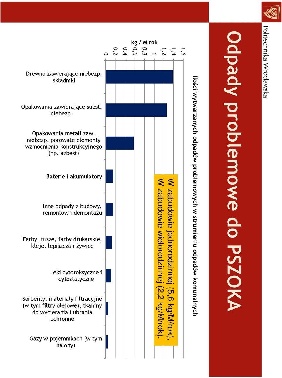 Sorbenty, materiały filtracyjne (w tym filtry olejowe), tkaniny do wycierania i ubrania ochronne Gazy w pojemnikach (w tym halony) 0 0,2 0,4 kg / M rok 0,6 0,8 1 1,2 1,4 W