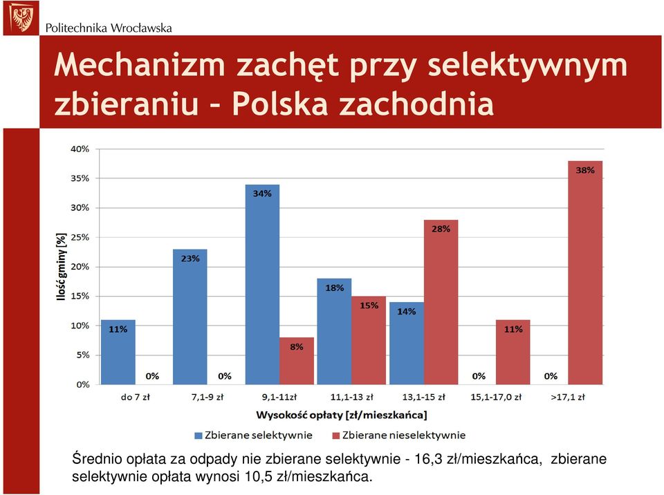 zbierane selektywnie - 16,3 zł/mieszkańca,