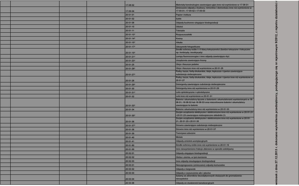 herbicydy, insektycydy) 20 01 21* Lampy fluorescencyjne i inne odpady zawierające rtęć 20 01 23* Urządzenia zawierające freony 20 01 25 Oleje i tłuszcze jadalne 20 01 26* Oleje i tłuszcze inne niż