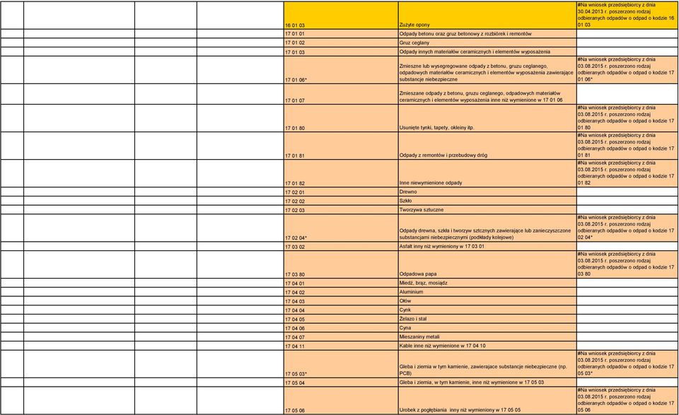 poszerzono rodzaj odbieranych odpadów o odpad o kodzie 16 01 03 01 06* 17 01 07 17 01 80 Usunięte tynki, tapety, okleiny itp.