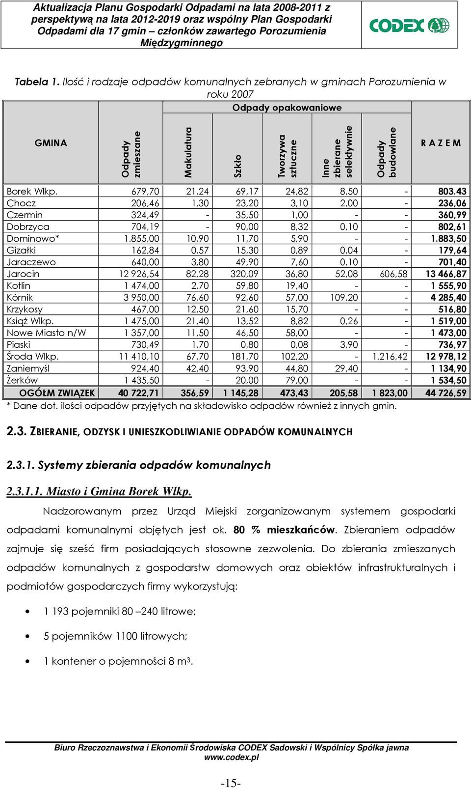 budowlane R A Z E M Borek Wlkp. 679,70 21,24 69,17 24,82 8,50-803.43 Chocz 206,46 1,30 23,20 3,10 2,00-236,06 Czermin 324,49-35,50 1,00 - - 360,99 Dobrzyca 704,19-90,00 8,32 0,10-802,61 Dominowo* 1.