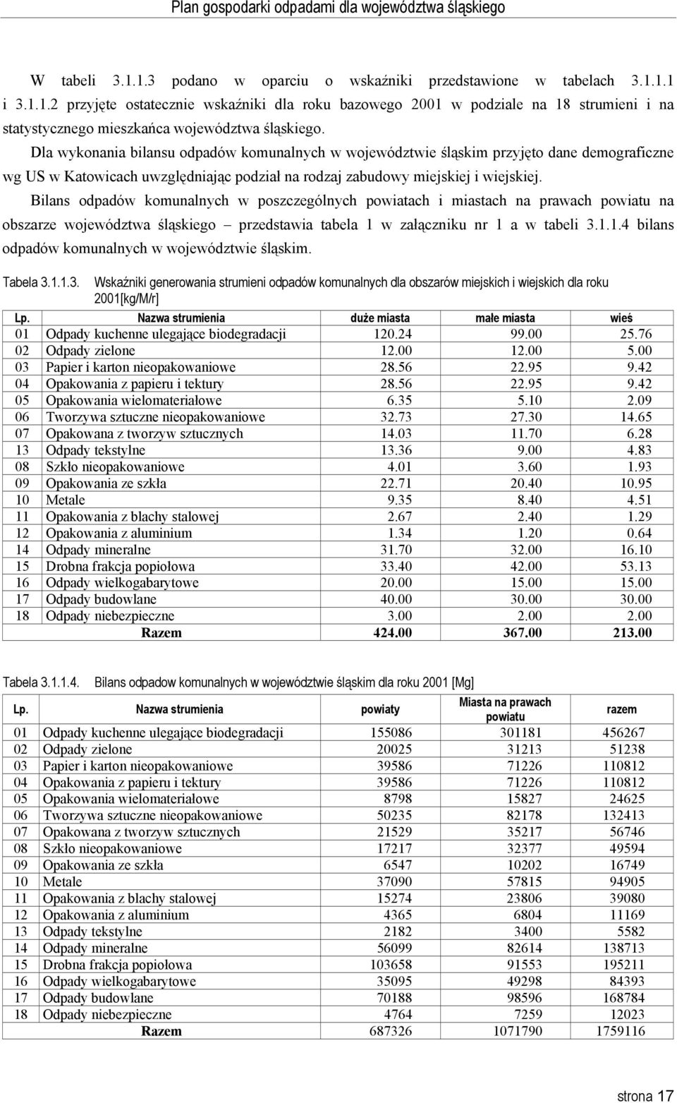 Bilans odpadów komunalnych w poszczególnych powiatach i miastach na prawach powiatu na obszarze województwa śląskiego przedstawia tabela 1 w załączniku nr 1 a w tabeli 3.1.1.4 bilans odpadów komunalnych w województwie śląskim.