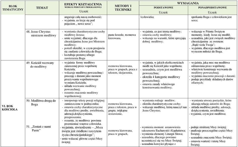 się zaufanie człowieka do Boga; - kształtuje postawę ufnego zawierzenia Bogu - wyjaśnia formy modlitwy zanoszonej przez wspólnotę Kościoła; - wskazuje modlitwę powszechną i procesję z darami jako