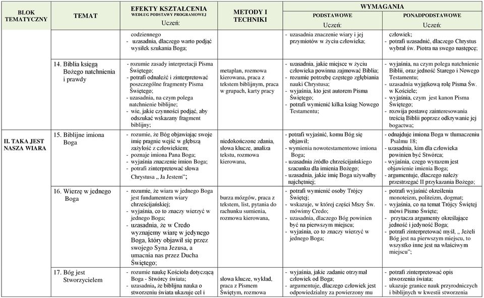 Biblia księgą Bożego natchnienia i prawdy - rozumie zasady interpretacji Pisma Świętego; - potrafi odnaleźć i zinterpretować poszczególne fragmenty Pisma Świętego; - uzasadnia, na czym polega