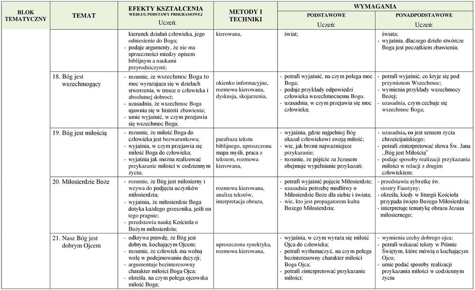 to moc wyrażająca się w dziełach stworzenia, w trosce o człowieka i absolutnej dobroci; - uzasadnia, że wszechmoc Boga ujawnia się w historii zbawienia; - umie wyjaśnić, w czym przejawia się