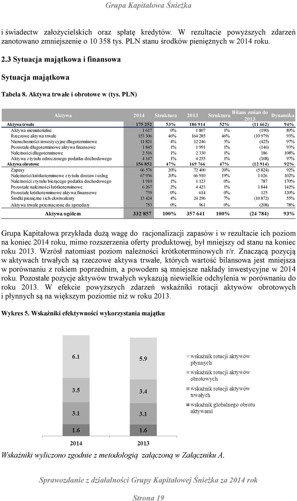 PLN) Bilans zmian do Aktywa 2014 Struktura 2013 Struktura Dynamika 2013 Aktywa trwałe 175 252 53% 186 914 52% (11 662) 94% Aktywa niematerialne 1 617 0% 1 807 1% (190) 89% Rzeczowe aktywa trwałe 153