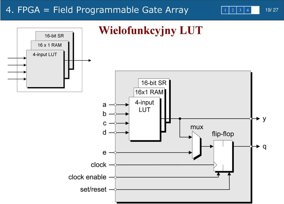 SR Wielofunkcyjny LUT 6 x RAM