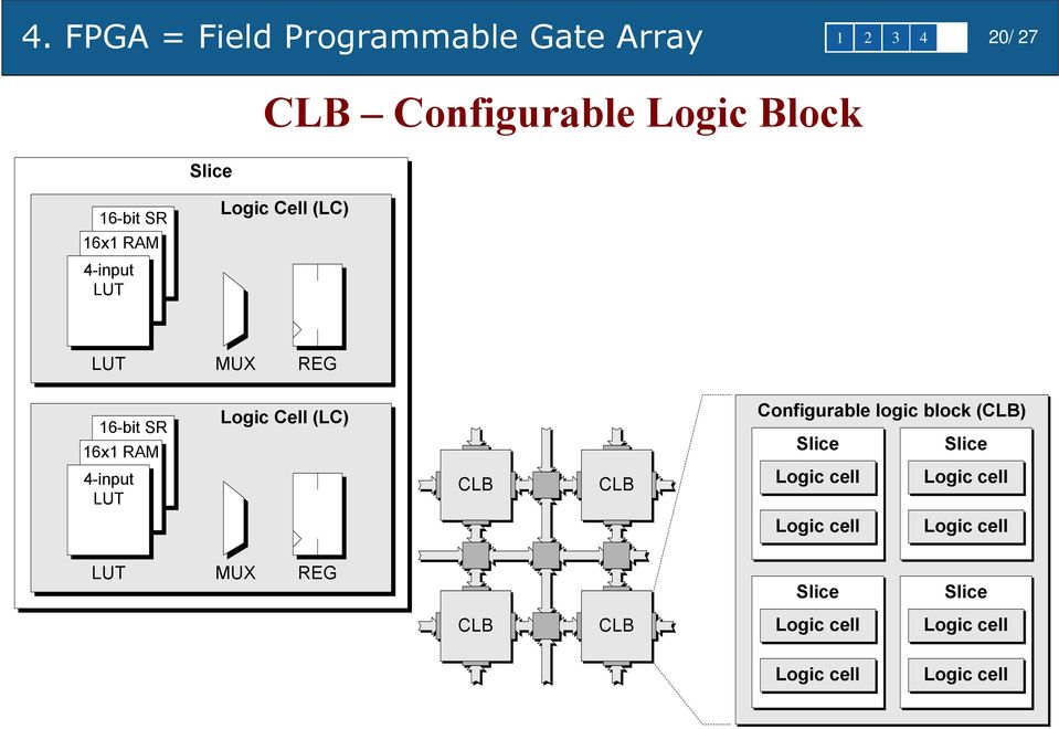 Cell (LC) CLB CLB Configurable logic block (CLB) Slice Slice Logic cell Logic cell Logic