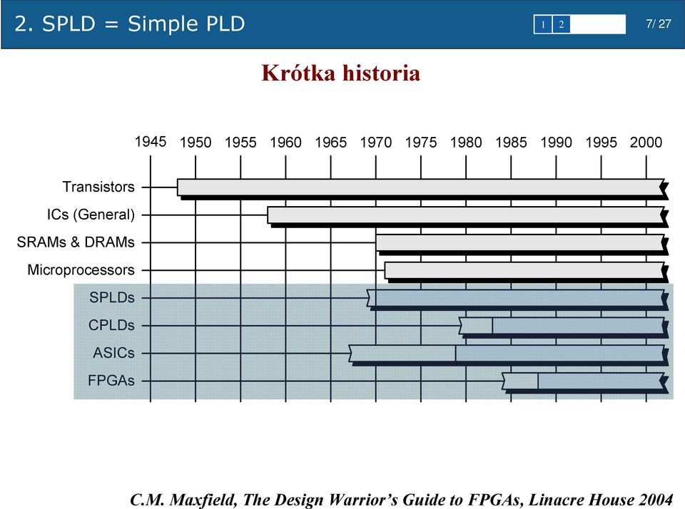 SRAMs & DRAMs Microprocessors SPLDs CPLDs ASICs FPGAs C.M.