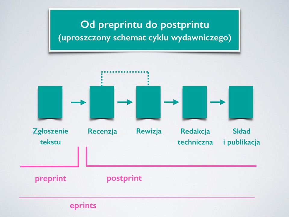 tekstu Recenzja Rewizja Redakcja