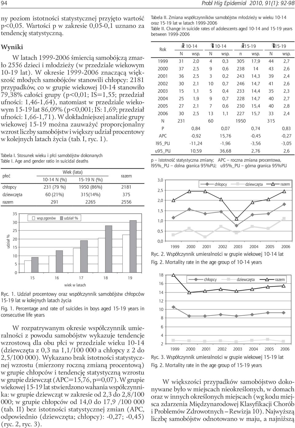 W okresie 1999-2006 znaczącą większość młodych samobójców stanowili chłopcy: 2181 przypadków, co w grupie wiekowej 10-14 stanowiło 79,38% całości grupy (p<0,01; IS=1,55; przedział ufności: