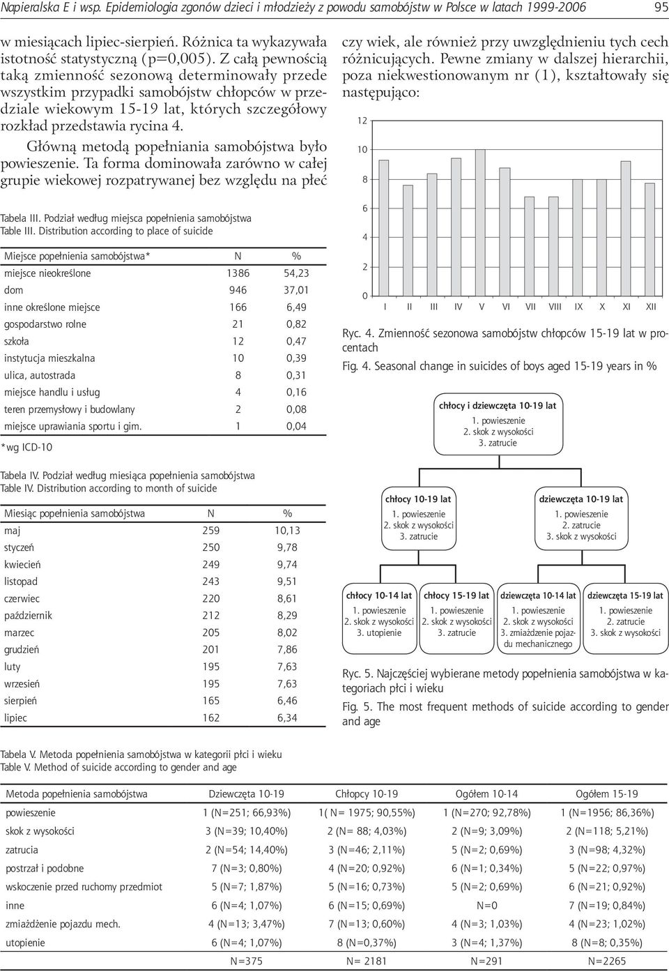 Główną metodą popełniania samobójstwa było powieszenie. Ta forma dominowała zarówno w całej grupie wiekowej rozpatrywanej bez względu na płeć Tabela III.