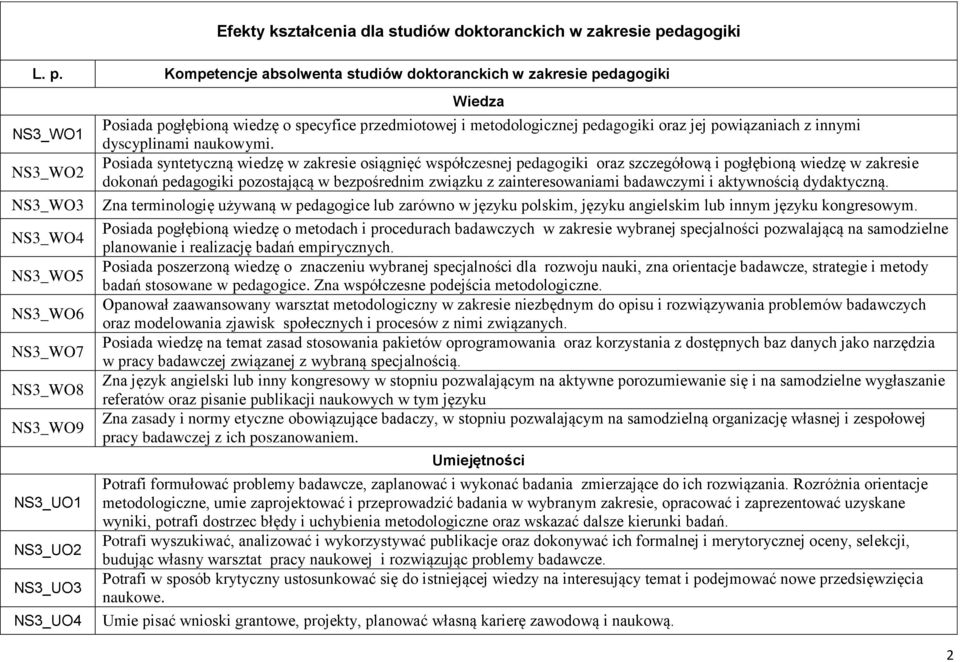 Kompetencje absolwenta studiów doktoranckich w zakresie pedagogiki NS3_WO1 NS3_WO2 NS3_WO3 NS3_WO4 NS3_WO5 NS3_WO6 NS3_WO7 NS3_WO8 NS3_WO9 NS3_UO1 NS3_UO2 NS3_UO3 NS3_UO4 Wiedza Posiada pogłębioną