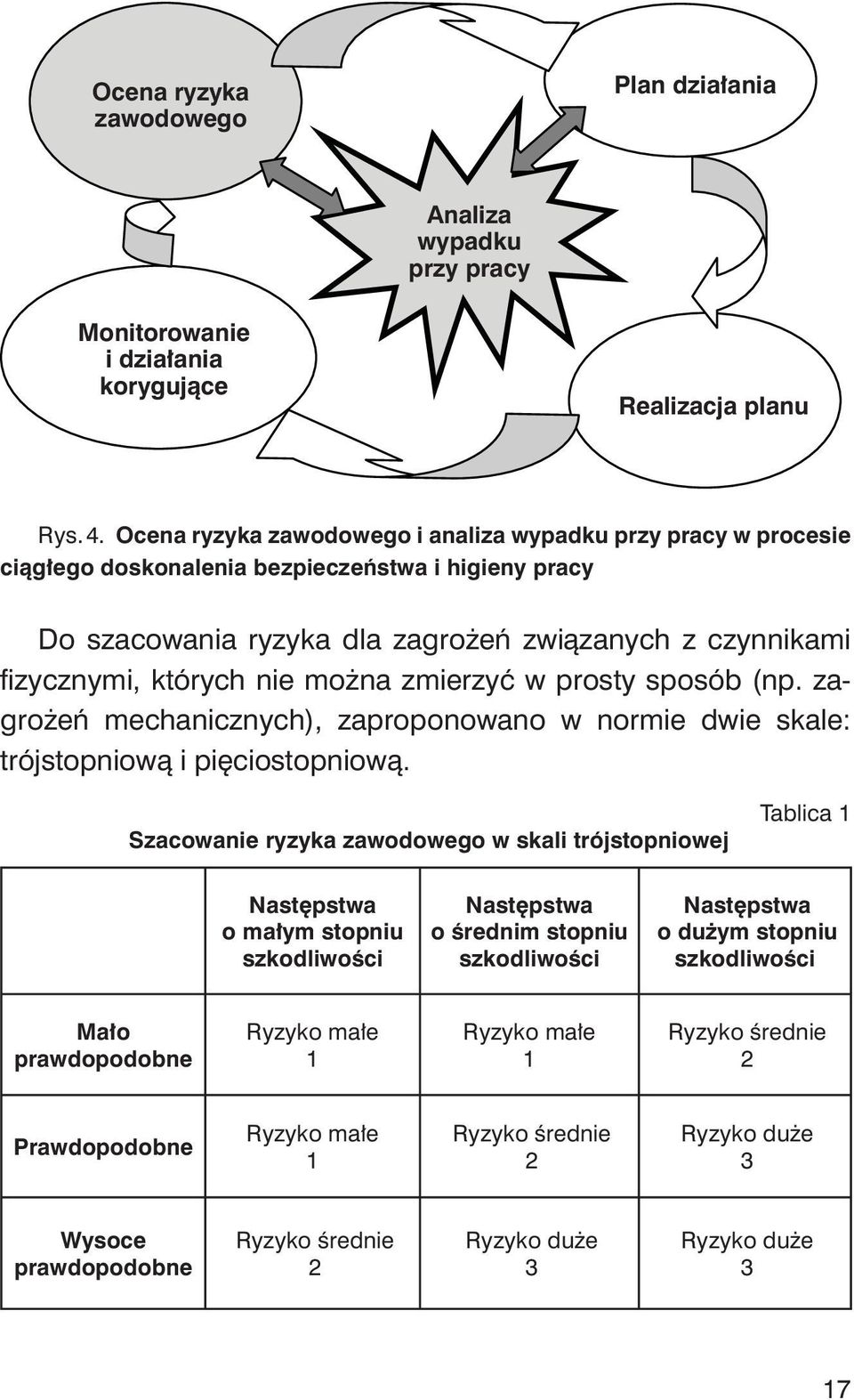 można zmierzyć w prosty sposób (np. zagrożeń mechanicznych), zaproponowano w normie dwie skale: trójstopniową i pięciostopniową.