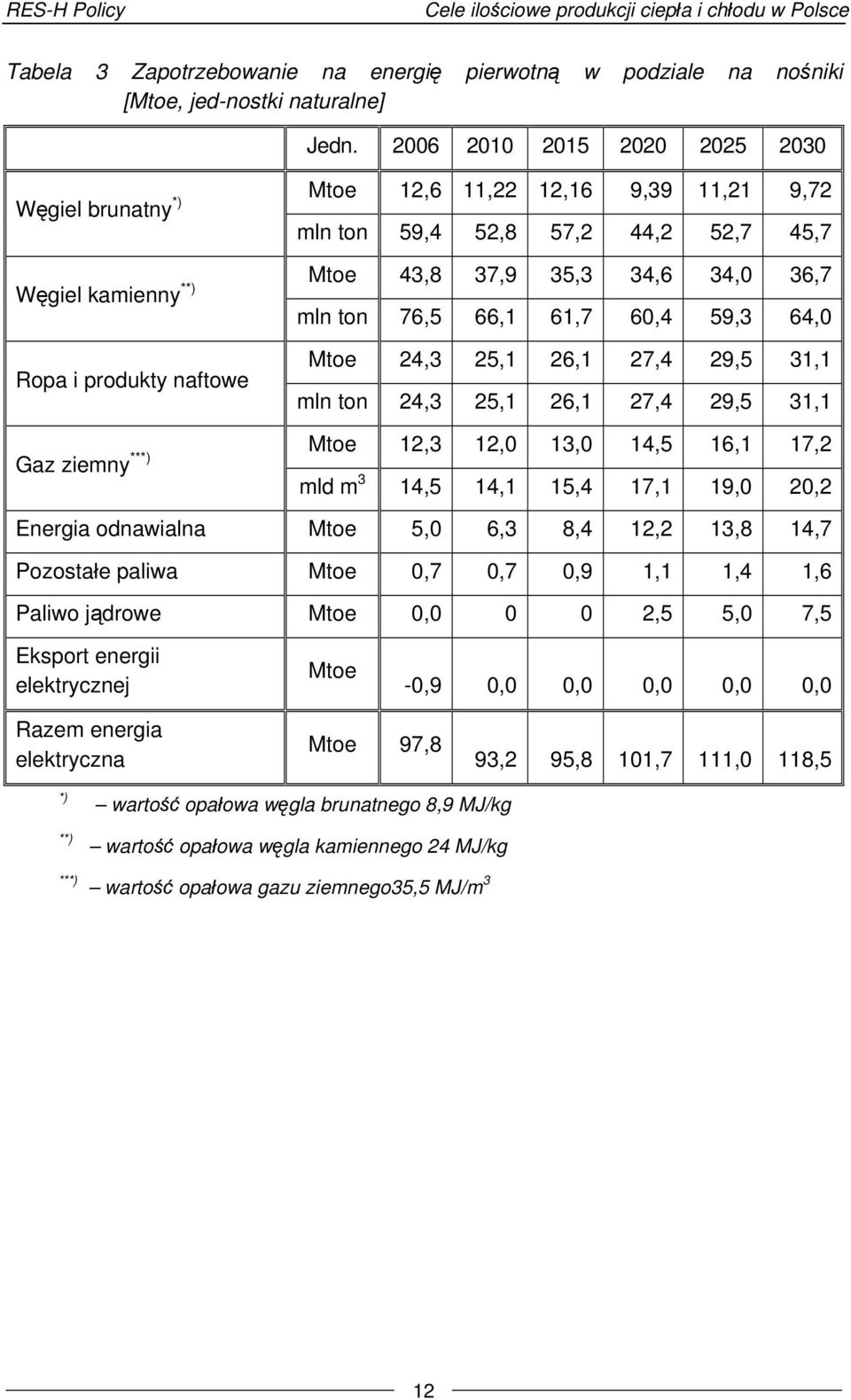 61,7 60,4 59,3 64,0 Ropa i produkty naftowe Mtoe 24,3 25,1 26,1 27,4 29,5 31,1 mln ton 24,3 25,1 26,1 27,4 29,5 31,1 Mtoe 12,3 12,0 13,0 14,5 16,1 17,2 Gaz ziemny ***) mld m 3 14,5 14,1 15,4 17,1