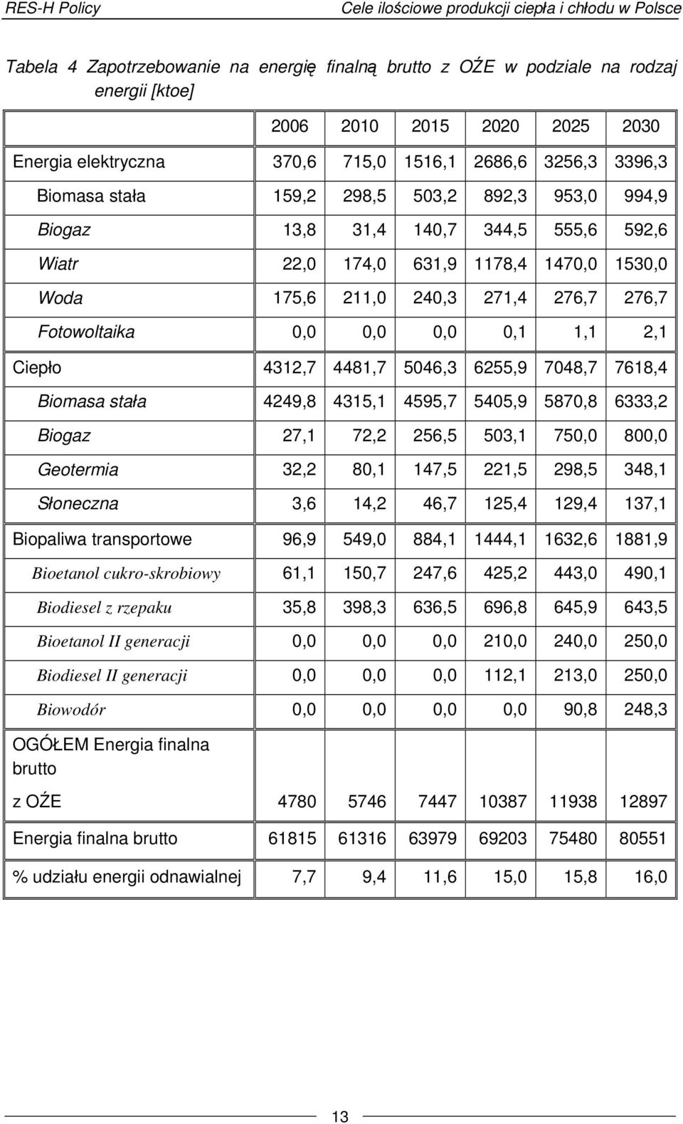 Ciepło 4312,7 4481,7 5046,3 6255,9 7048,7 7618,4 Biomasa stała 4249,8 4315,1 4595,7 5405,9 5870,8 6333,2 Biogaz 27,1 72,2 256,5 503,1 750,0 800,0 Geotermia 32,2 80,1 147,5 221,5 298,5 348,1 Słoneczna