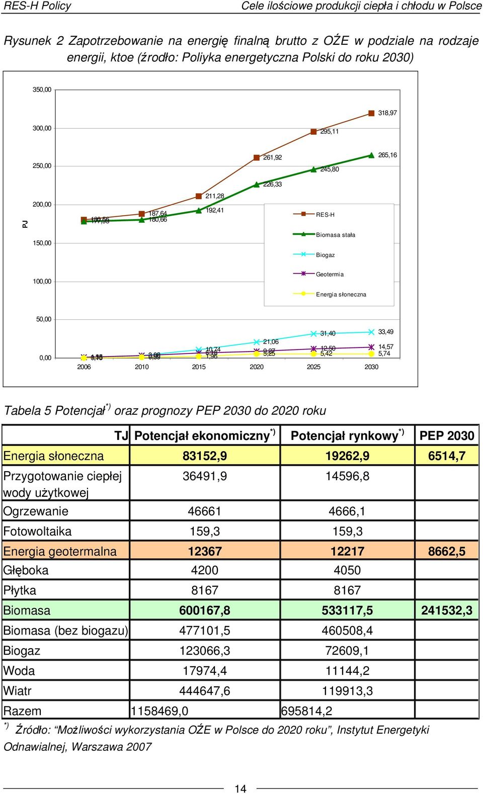 12,50 14,57 0,15 0,59 1,96 5,25 5,42 5,74 2006 2010 2015 2020 2025 2030 Tabela 5 Potencjał *) oraz prognozy PEP 2030 do 2020 roku TJ Potencjał ekonomiczny *) Potencjał rynkowy *) PEP 2030 Energia