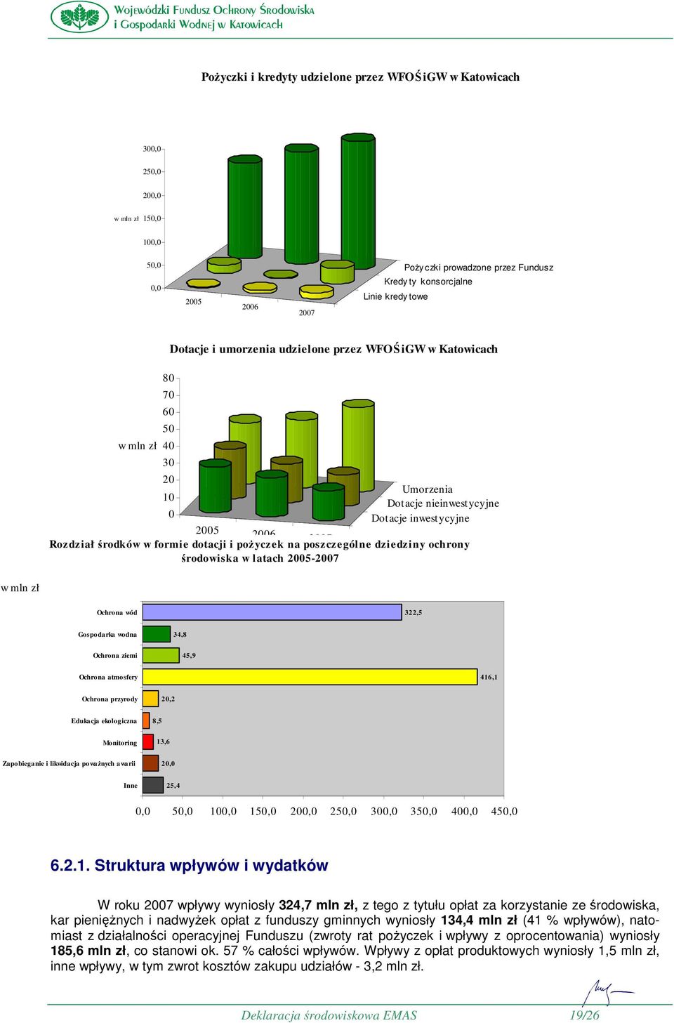 poŝyczek na poszczególne dziedziny ochrony środowiska w latach 2005-2007 w mln zł Ochrona wód 322,5 Gospodarka wodna Ochrona ziemi 34,8 45,9 Ochrona atmosfery 416,1 Ochrona przyrody 20,2 Edukacja