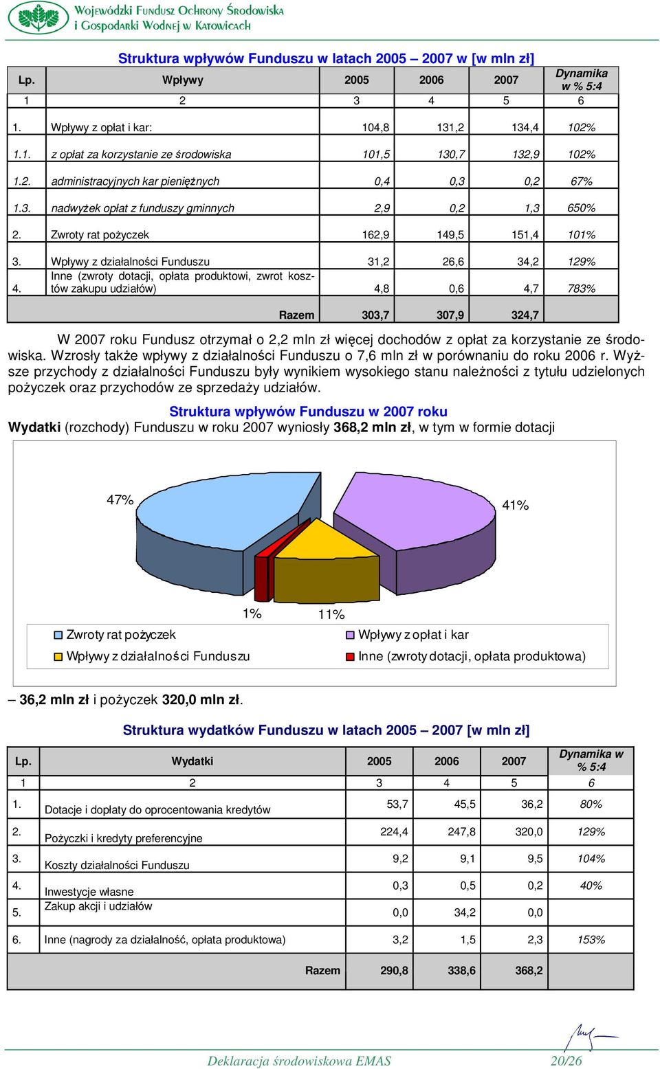 Wpływy z działalności Funduszu 31,2 26,6 34,2 129% Inne (zwroty dotacji, opłata produktowi, zwrot kosztów 4.