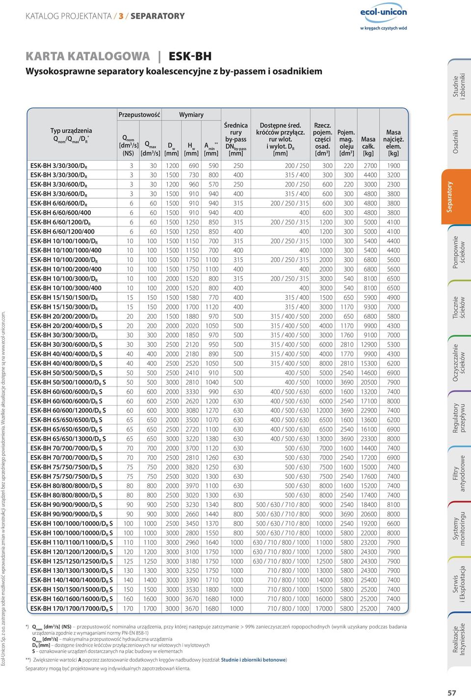 ESK-BH 3/30/300/D R 3 30 1200 690 590 250 200 / 250 300 220 2700 1900 ESK-BH 3/30/300/D R 3 30 1500 730 800 400 315 / 400 300 300 4400 3200 ESK-BH 3/30/600/D R 3 30 1200 960 570 250 200 / 250 600 220