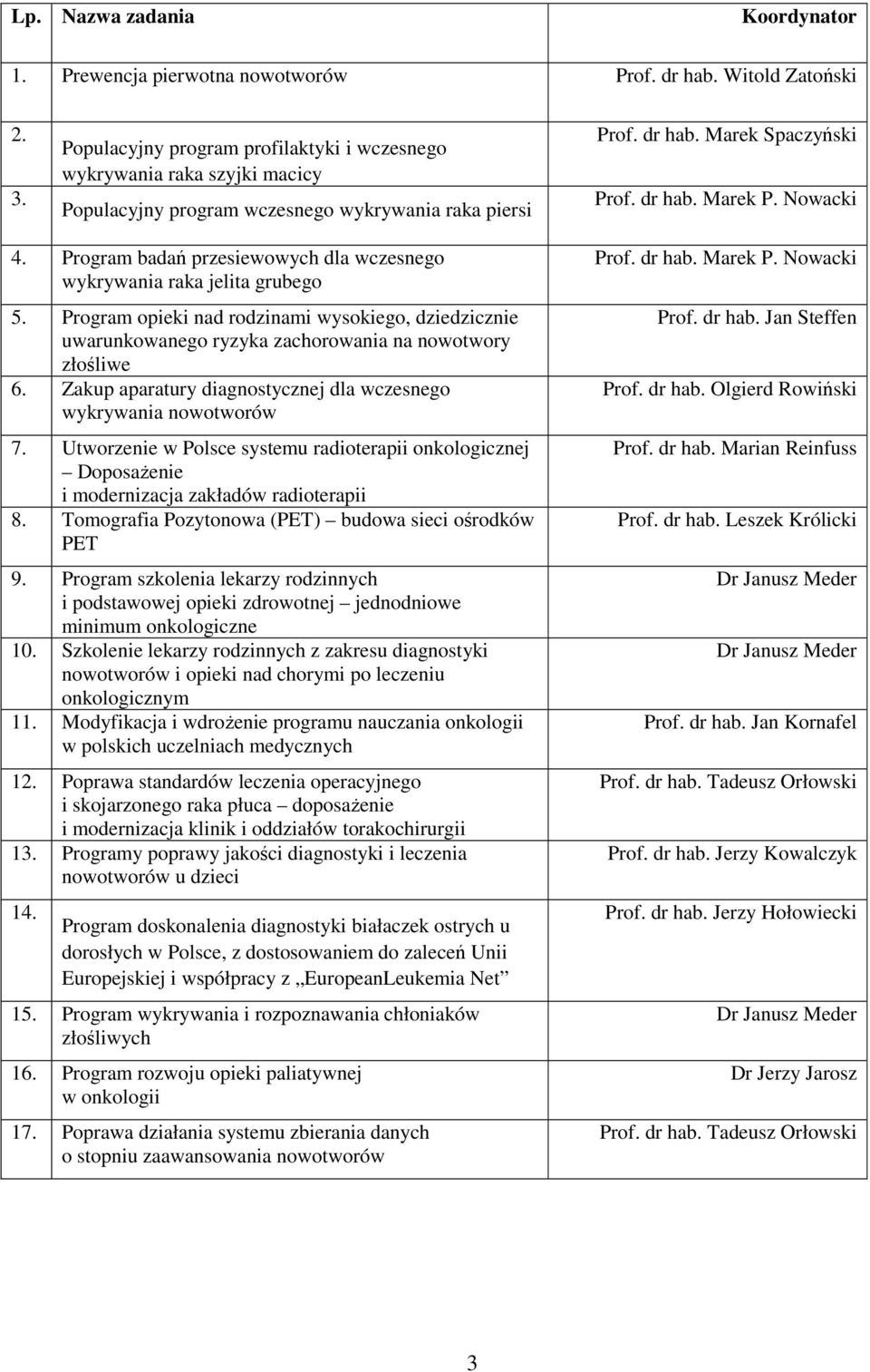 Program badań przesiewowych dla wczesnego wykrywania raka jelita grubego 5. Program opieki nad rodzinami wysokiego, dziedzicznie uwarunkowanego ryzyka zachorowania na nowotwory złośliwe 6.